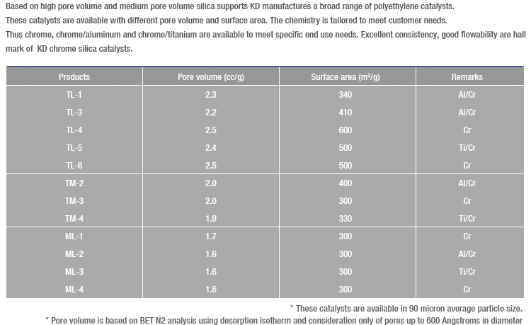 SILICA CATALYSTS FOR ETHYLENE POLYMERIZATION